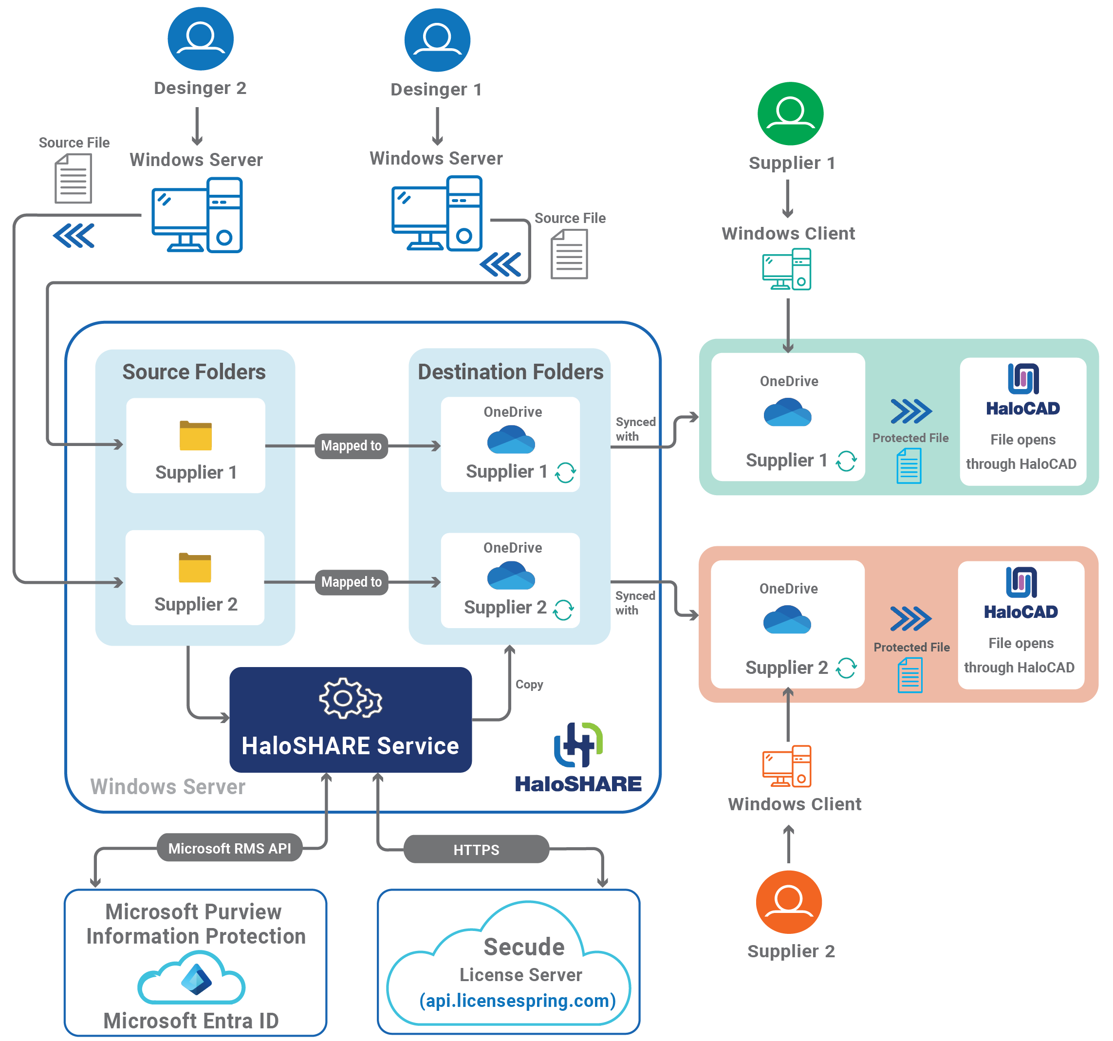HaloSHARE_New Arch.png