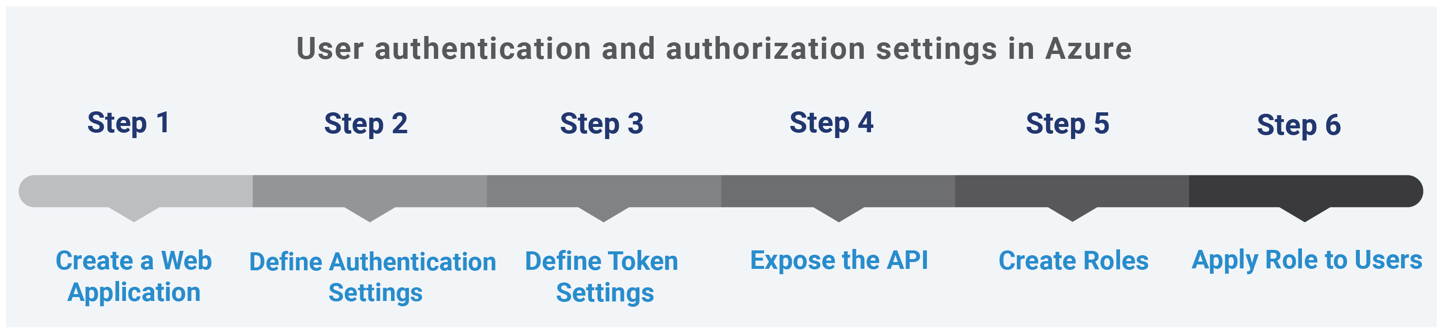 HCCS_User authentication and authorization settings.png