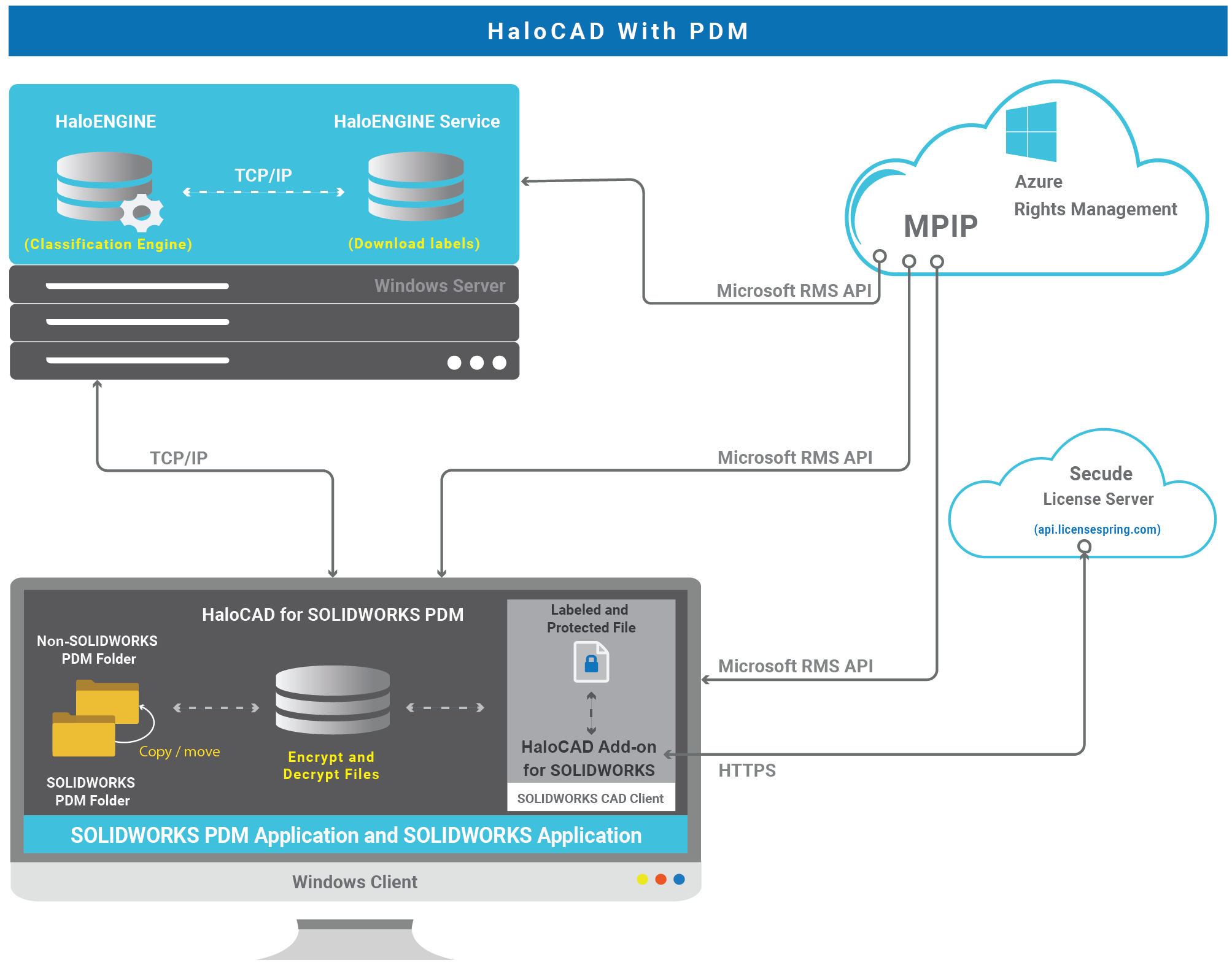 HaloCAD with SWPDM_Architecture.png