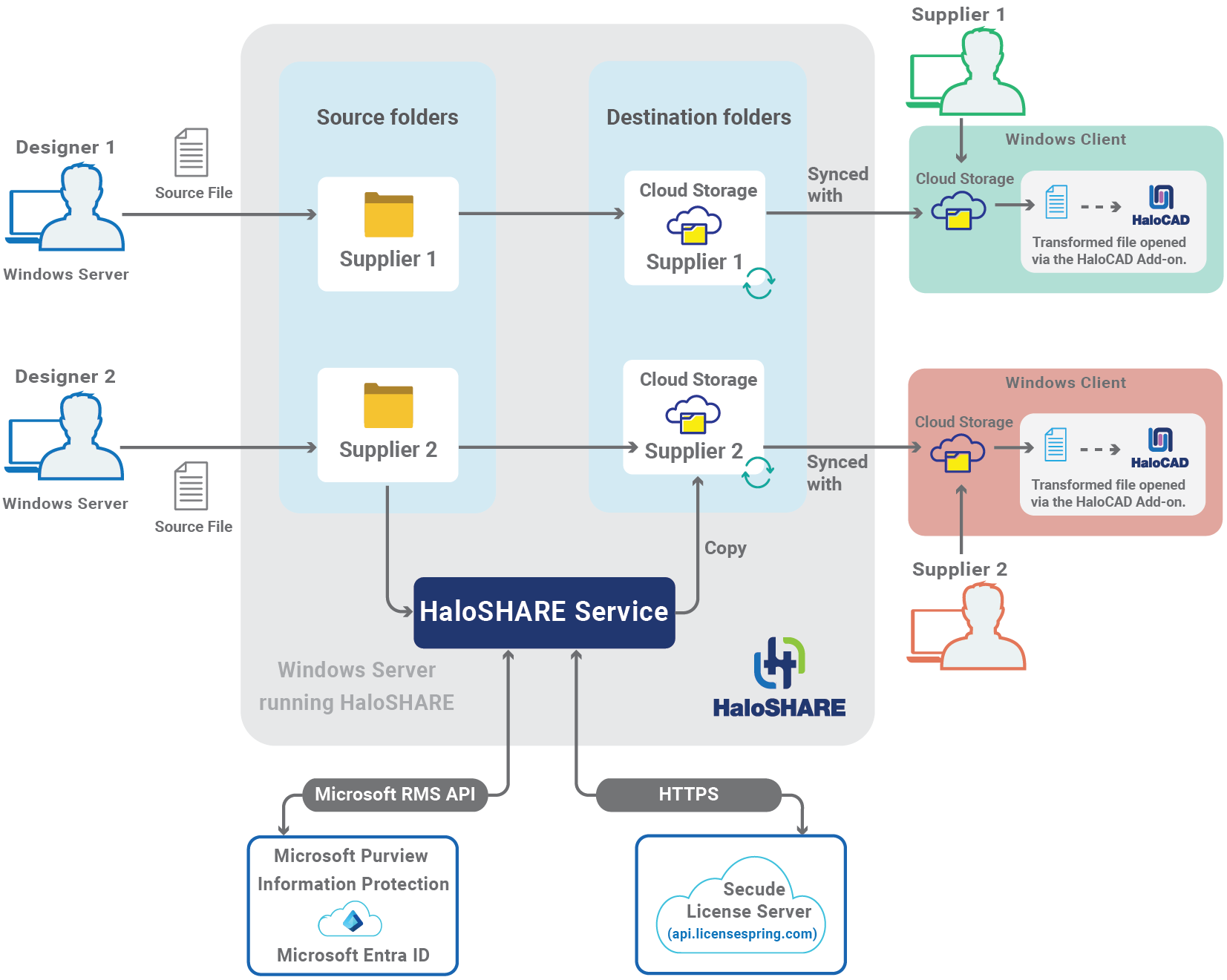 HaloSHARE_New Arch.png